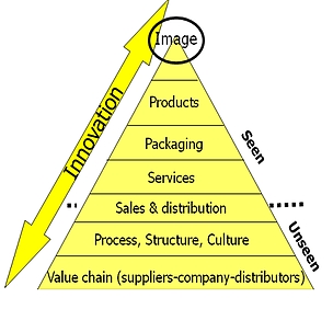 pyramide de l'innovation